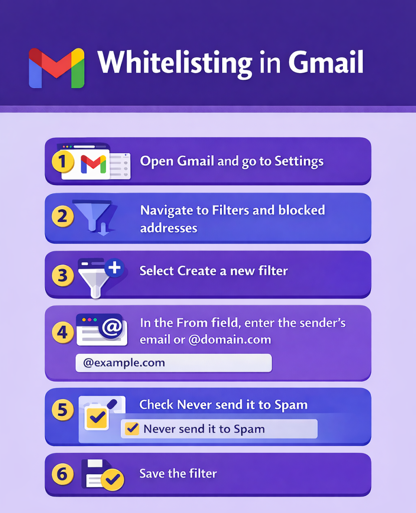 Whitelisting in Gmail